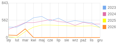 Wykres roczny blog rowerowy jotwu.bikestats.pl